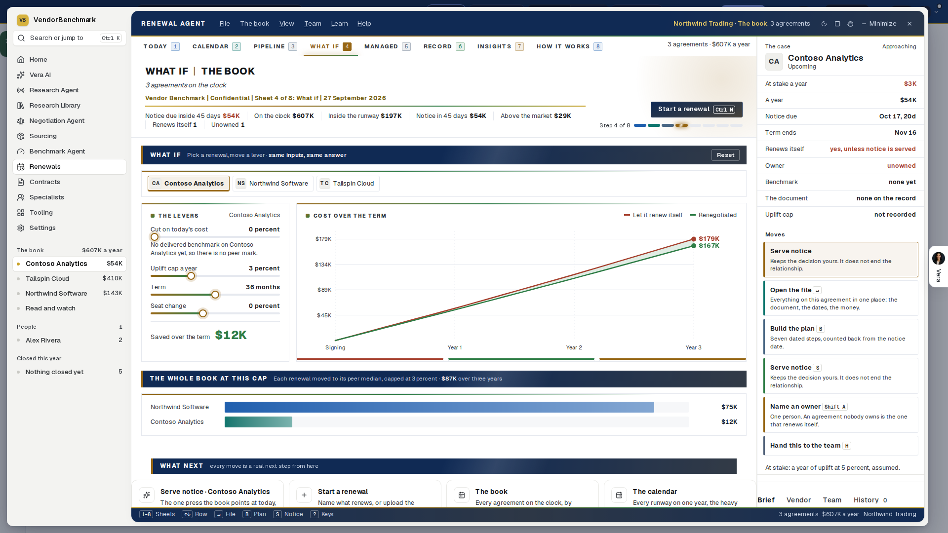 What if on Contoso Analytics: the four levers, the cost over the term with and without a renegotiation, and the whole book moved to its peer median at the same cap